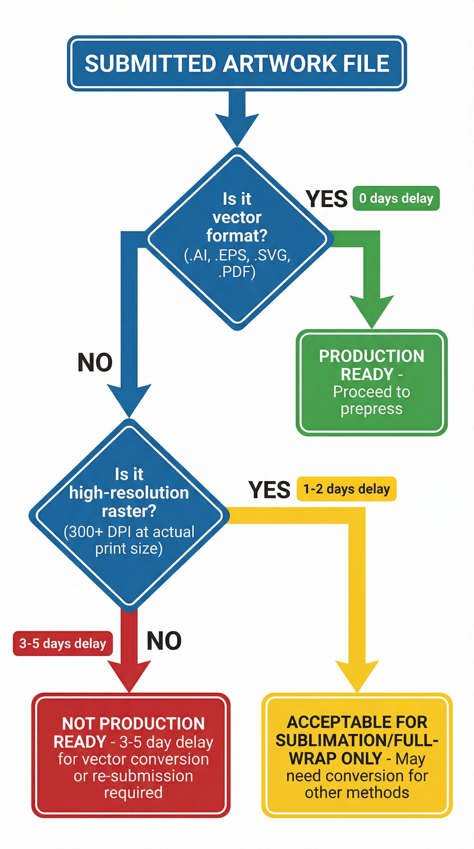 Decision flowchart showing artwork file format evaluation process with delay indicators for vector, high-resolution raster, and low-resolution submissions