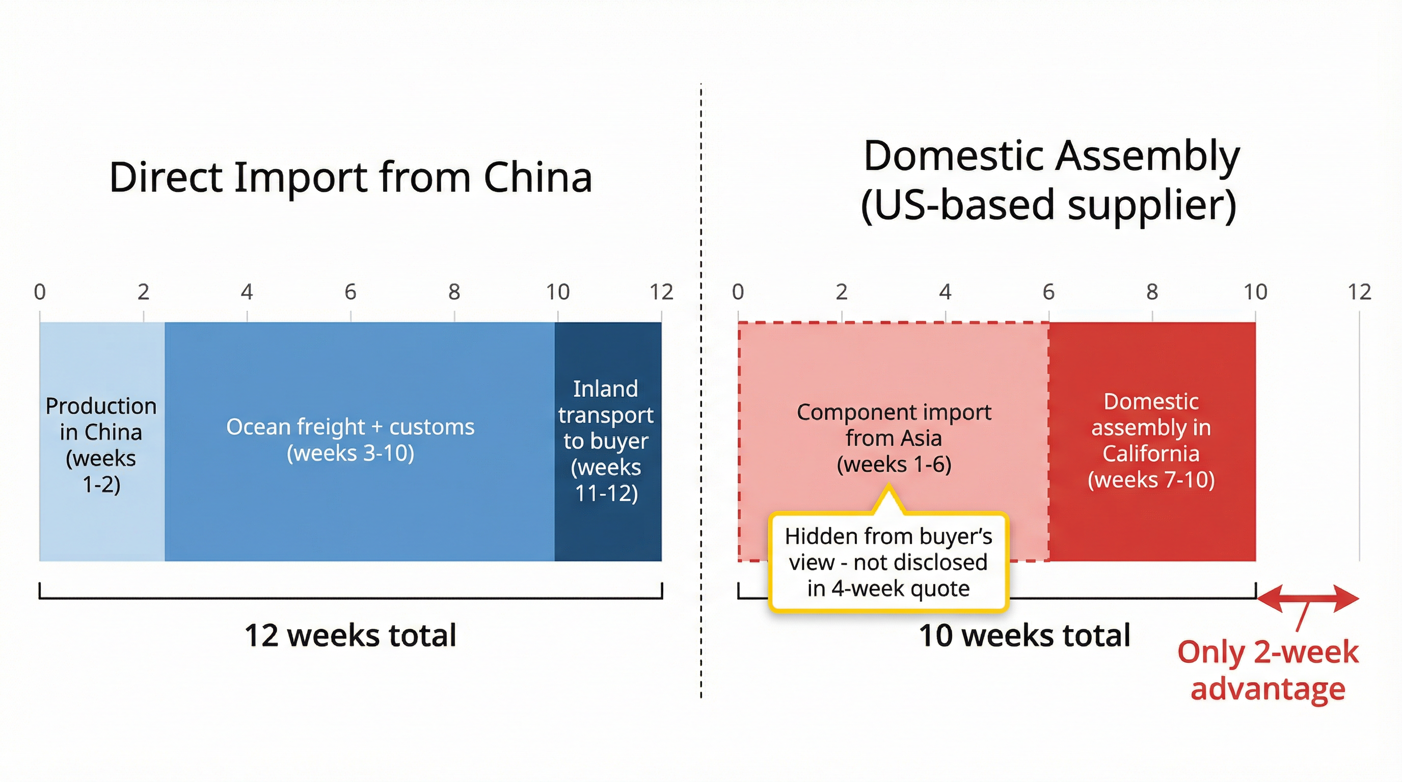 The Domestic Sourcing Component Origin Blind Spot: Why U.S.-Based Suppliers Deliver Only 2 Weeks Faster Than Direct Imports