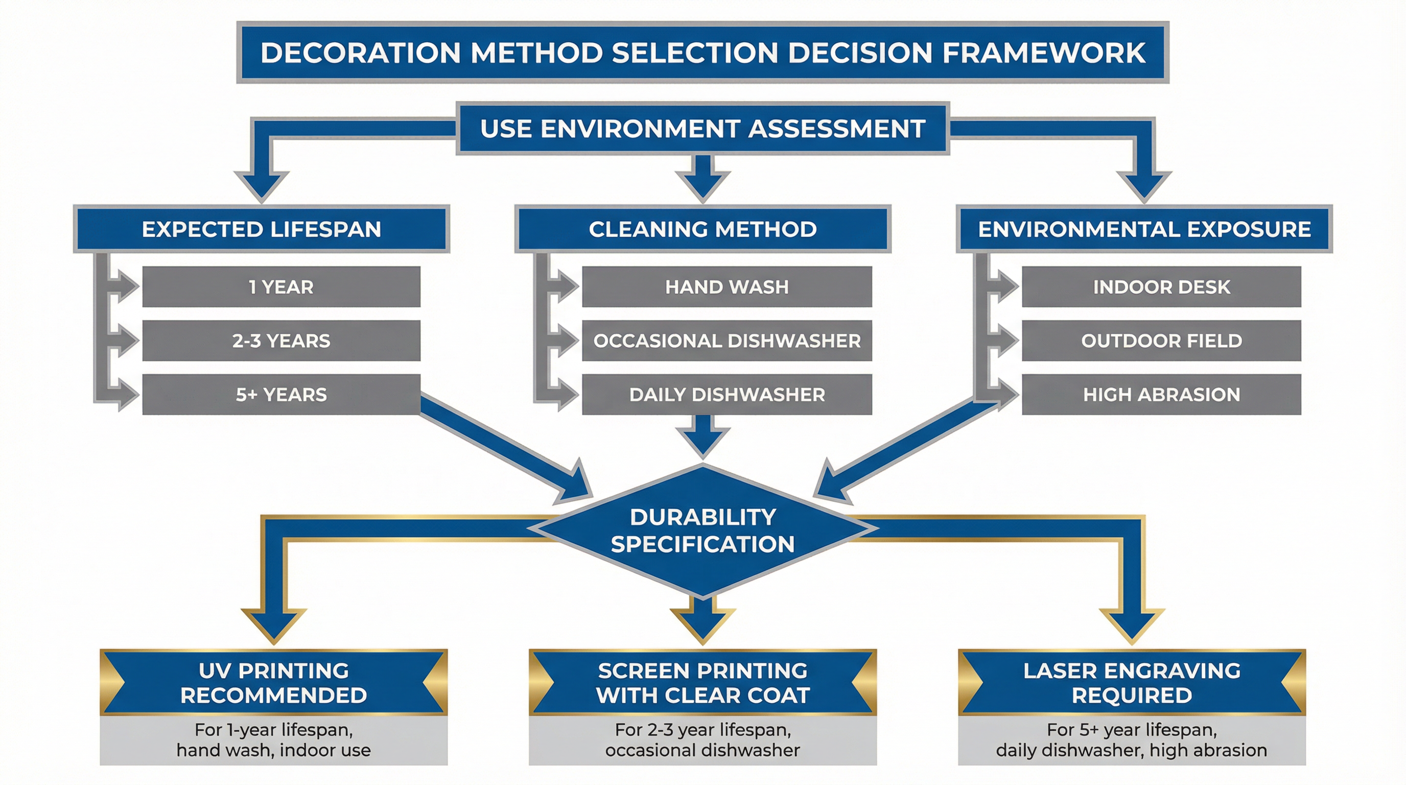 Decoration method selection decision framework based on use environment