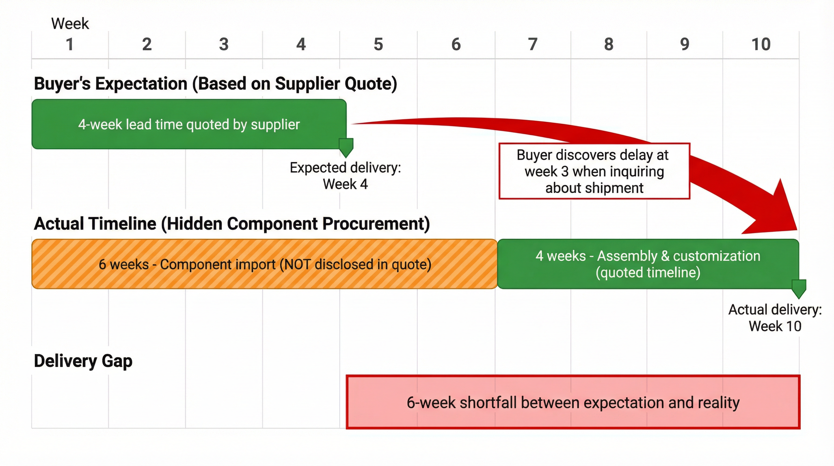 Domestic Supplier Lead Time Breakdown