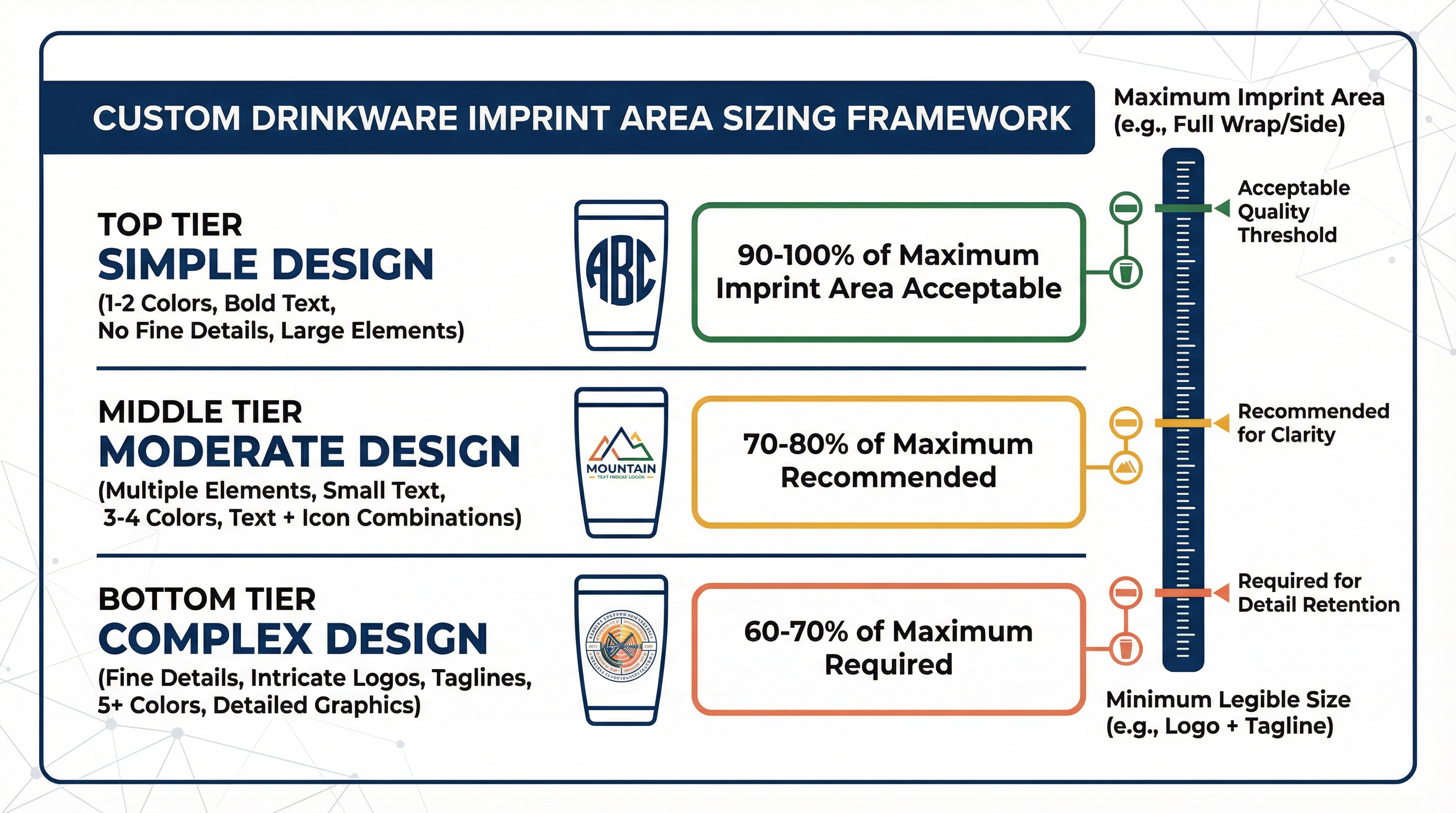 Imprint area decision framework showing how design complexity determines optimal sizing relative to maximum and recommended specifications