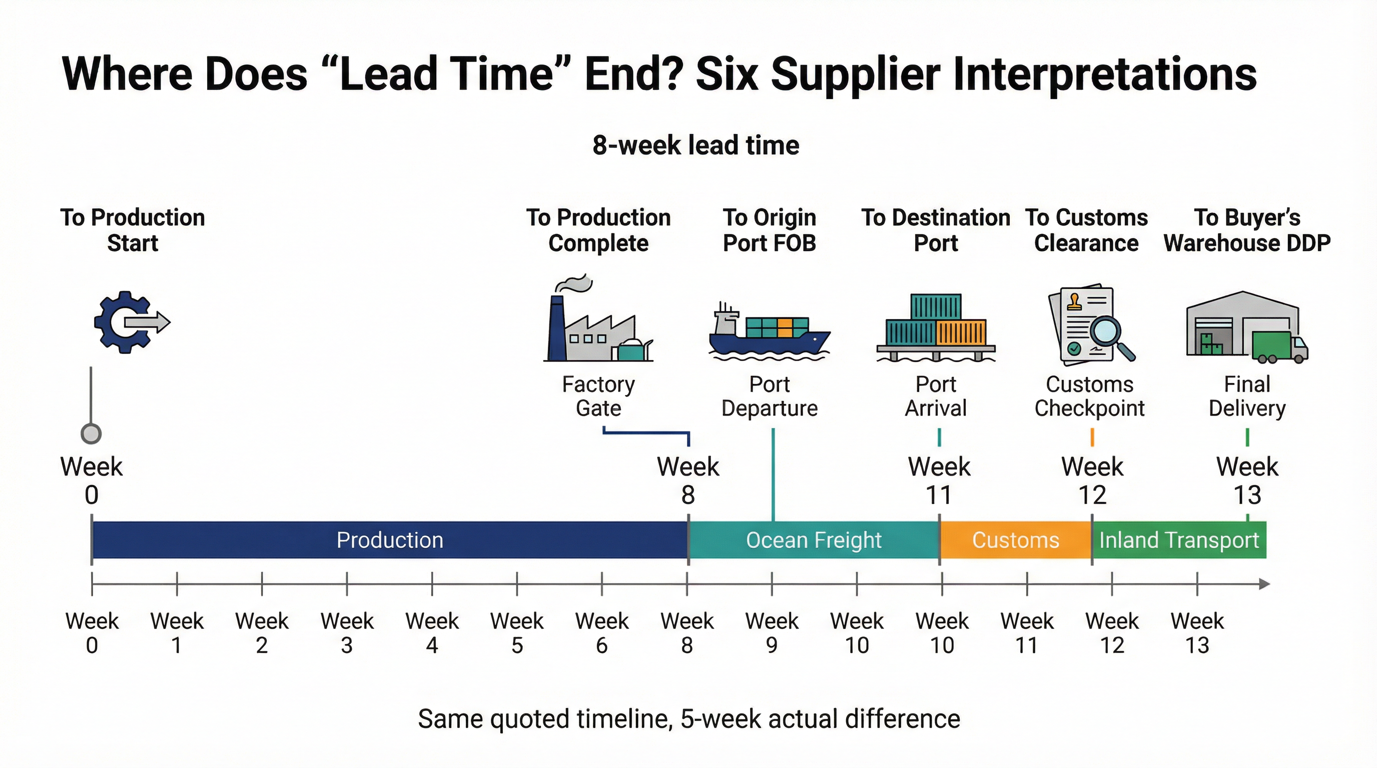 The Lead Time Definition Ambiguity Trap: Why 'Eight Weeks' Means Six Different Timelines Across Six Suppliers