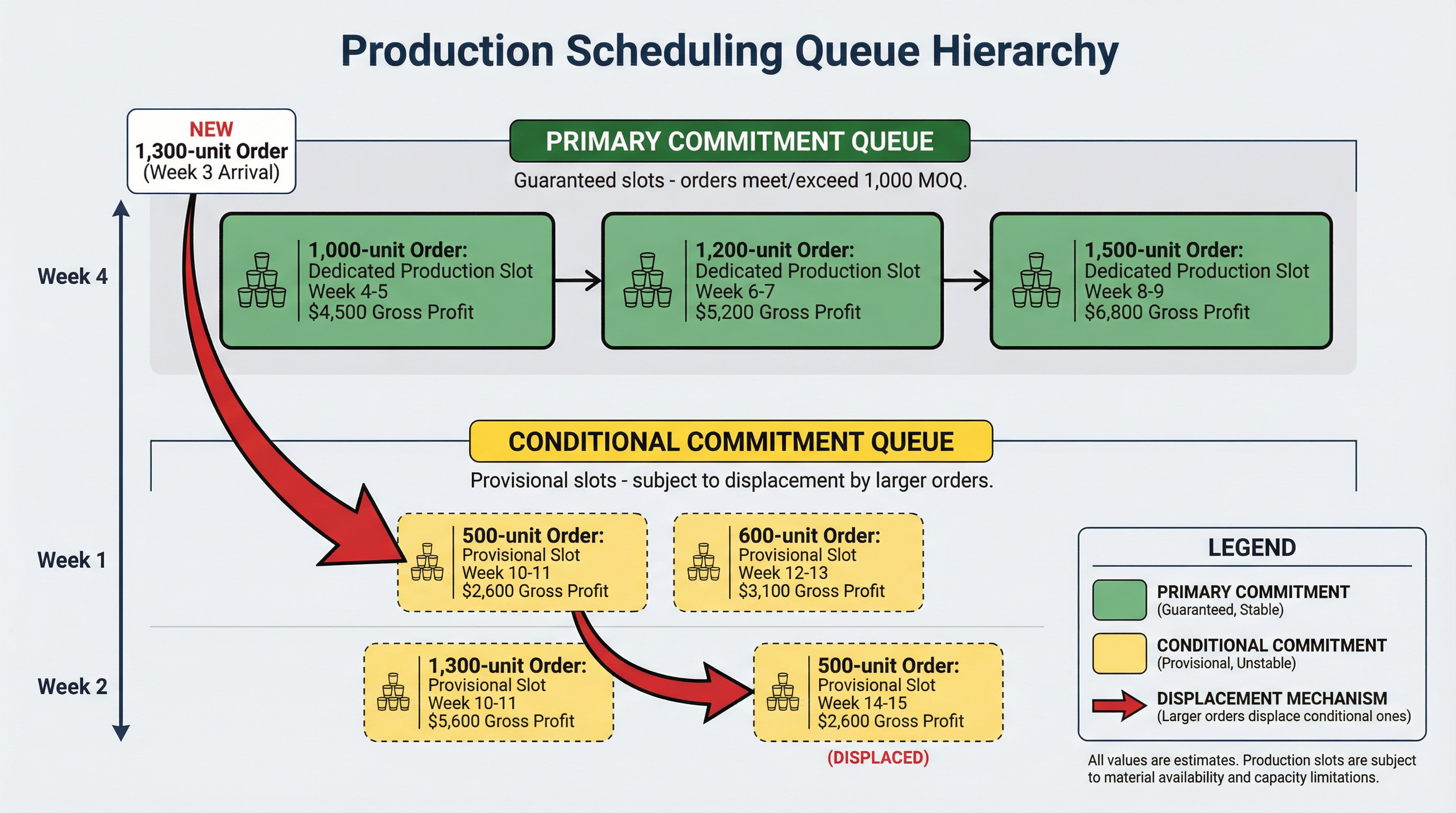 The MOQ Lead Time Trap: Why 500-Unit Drinkware Orders Take 12-14 Weeks Despite 8-Week Quotes