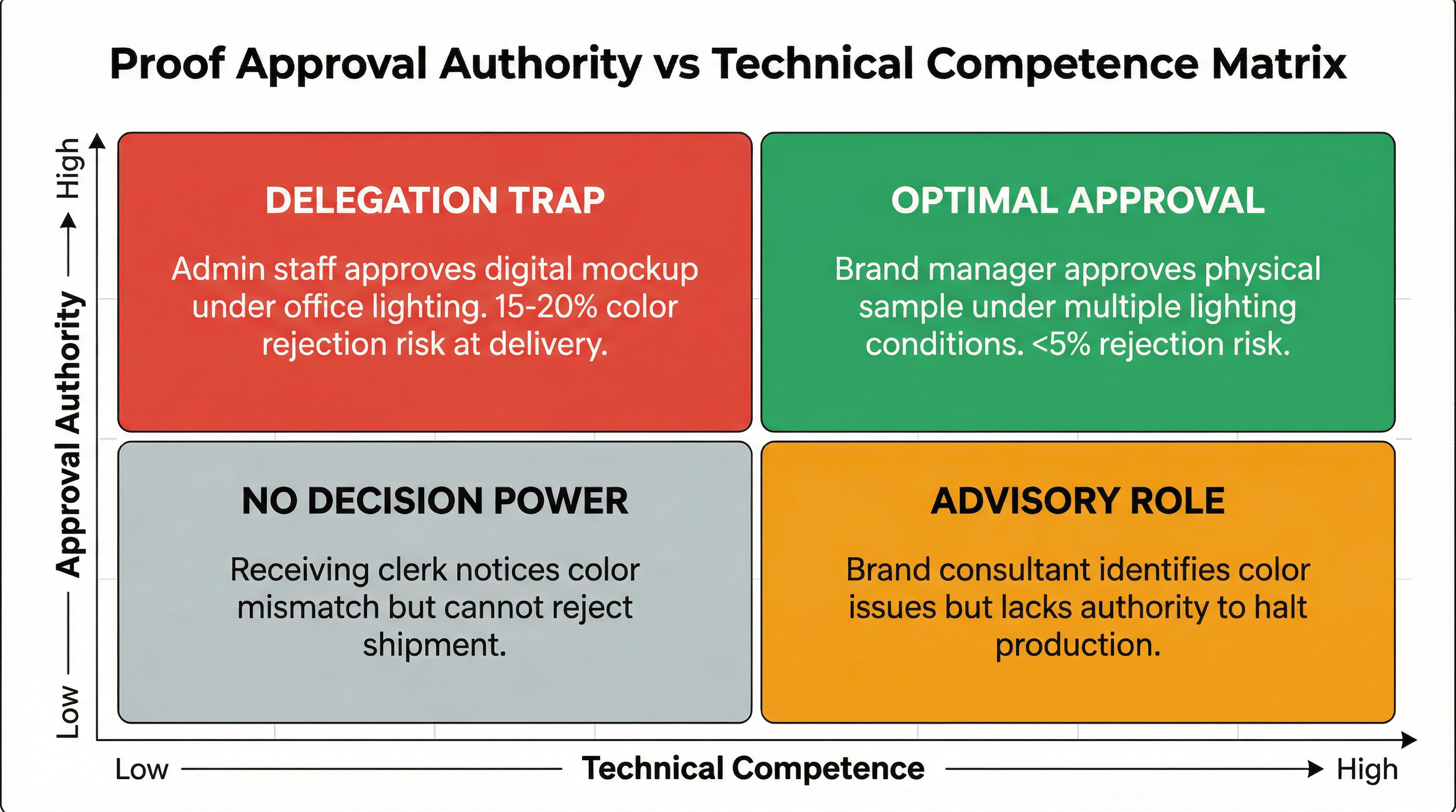 The Proof Approval Authority Delegation Trap: Why Administrative Staff Approvals Lead to 15-20% Color Rejection Rates