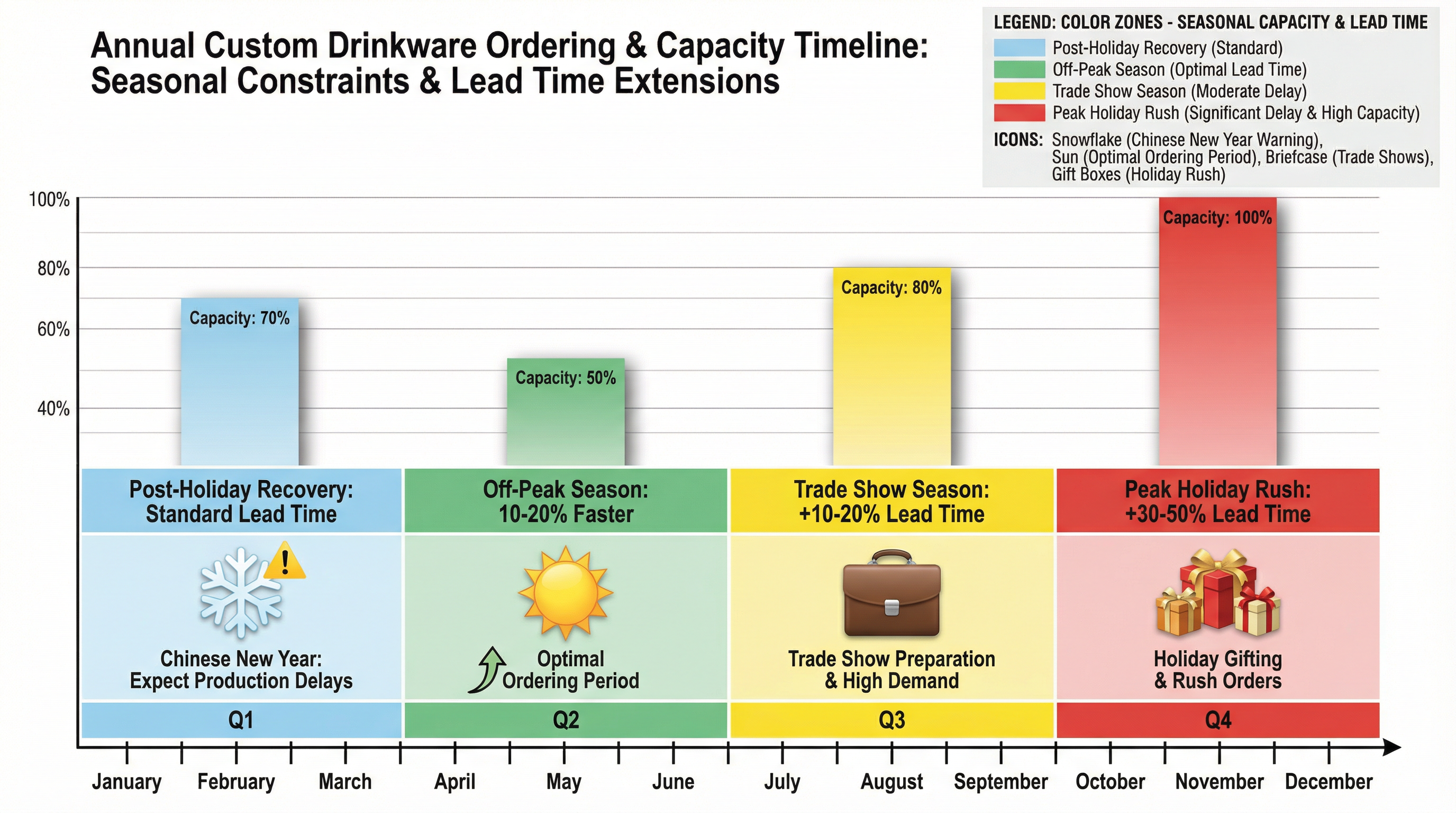 Seasonal Capacity Impact Timeline