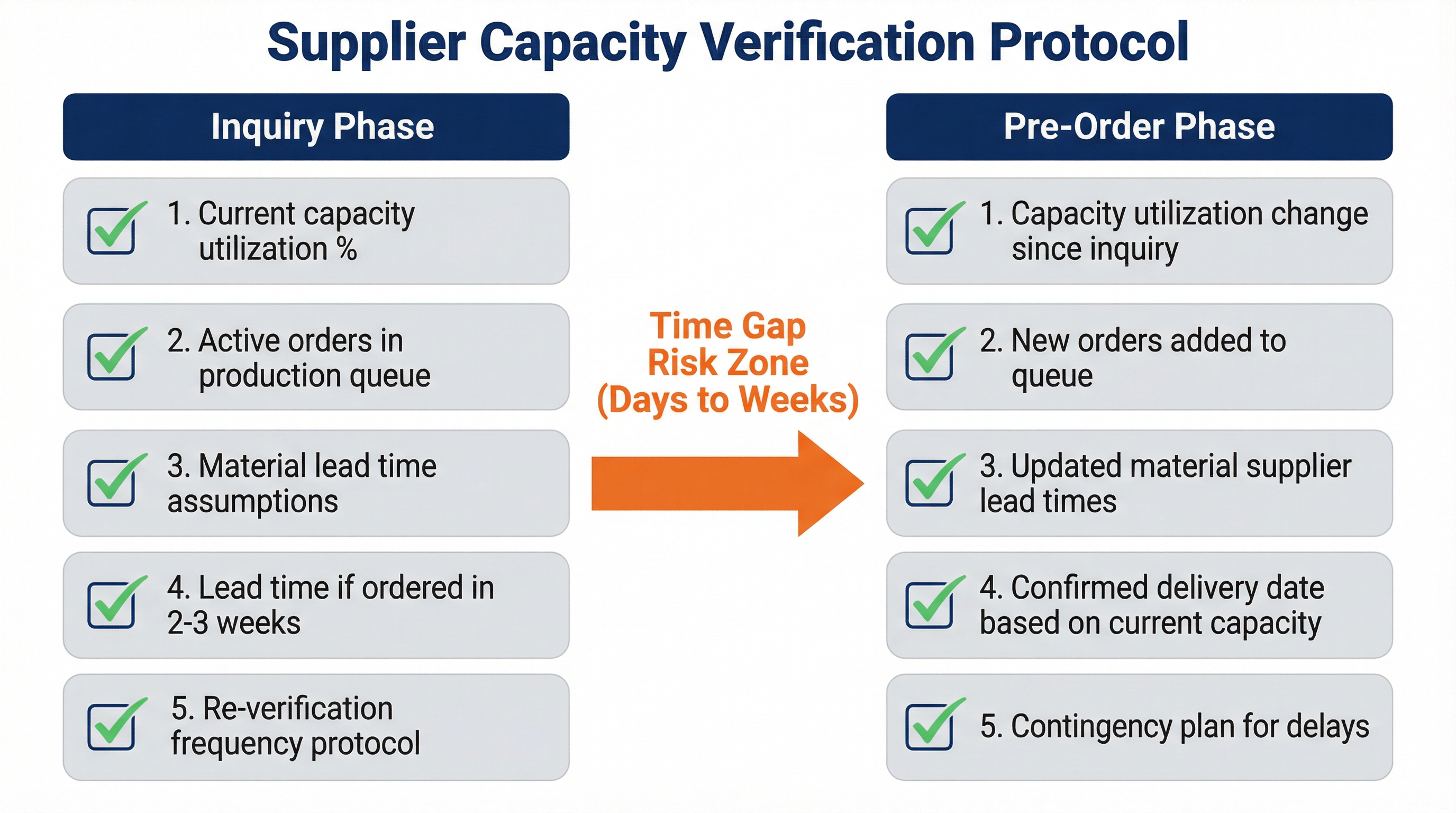Supplier capacity verification protocol checklist for inquiry phase and pre-order phase